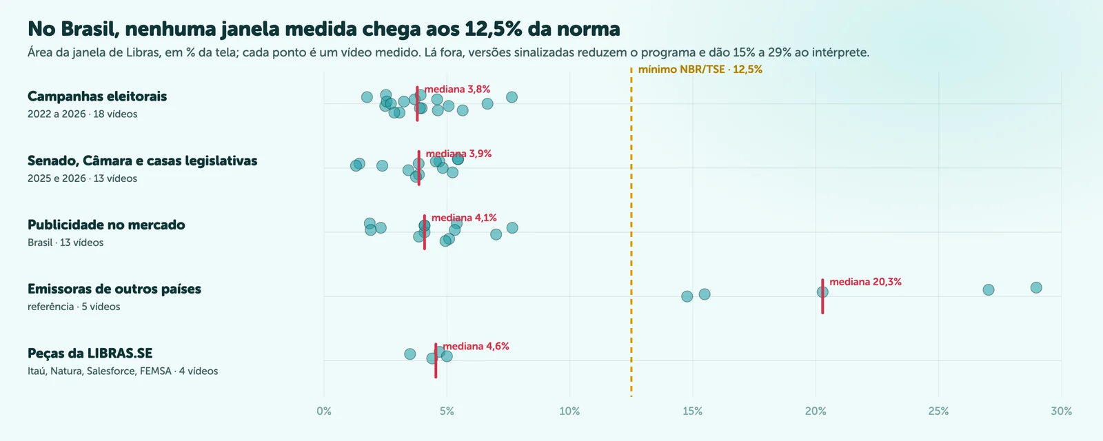 Gráfico de pontos: área da janela de Libras em porcentagem da tela, por categoria. Campanhas, Legislativo, publicidade e peças da LIBRAS.SE ficam entre 1% e 8%, com medianas de 3,8% a 4,6%; emissoras de outros países ficam entre 15% e 29%; a linha do mínimo da norma está em 12,5%