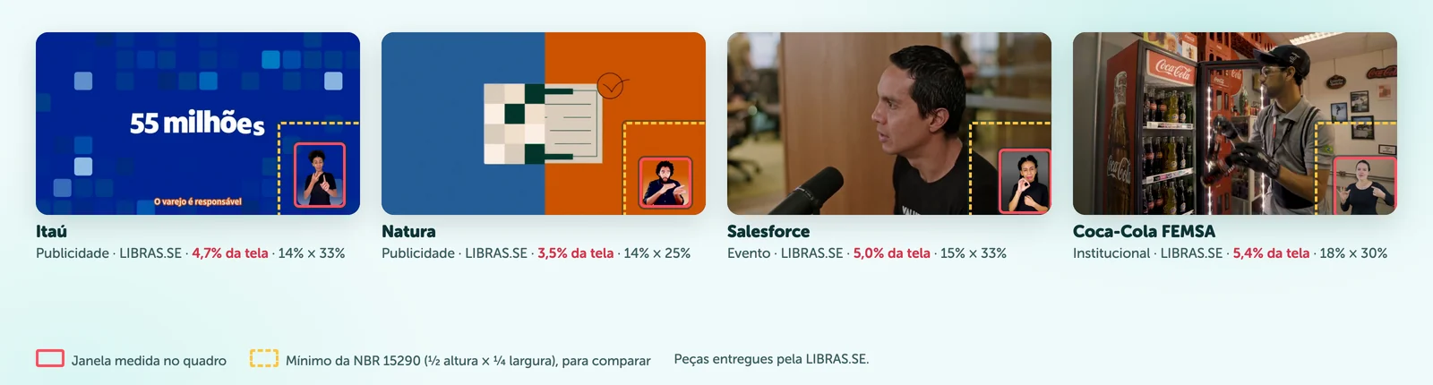 Quatro peças entregues pela LIBRAS.SE com a janela medida: Itaú, Natura, Salesforce e Coca-Cola FEMSA