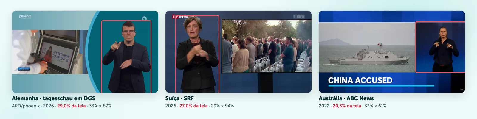 Três versões sinalizadas de telejornais: tagesschau em língua de sinais alemã, SRF da Suíça e ABC News da Austrália, com o intérprete ocupando de 20% a 29% da tela