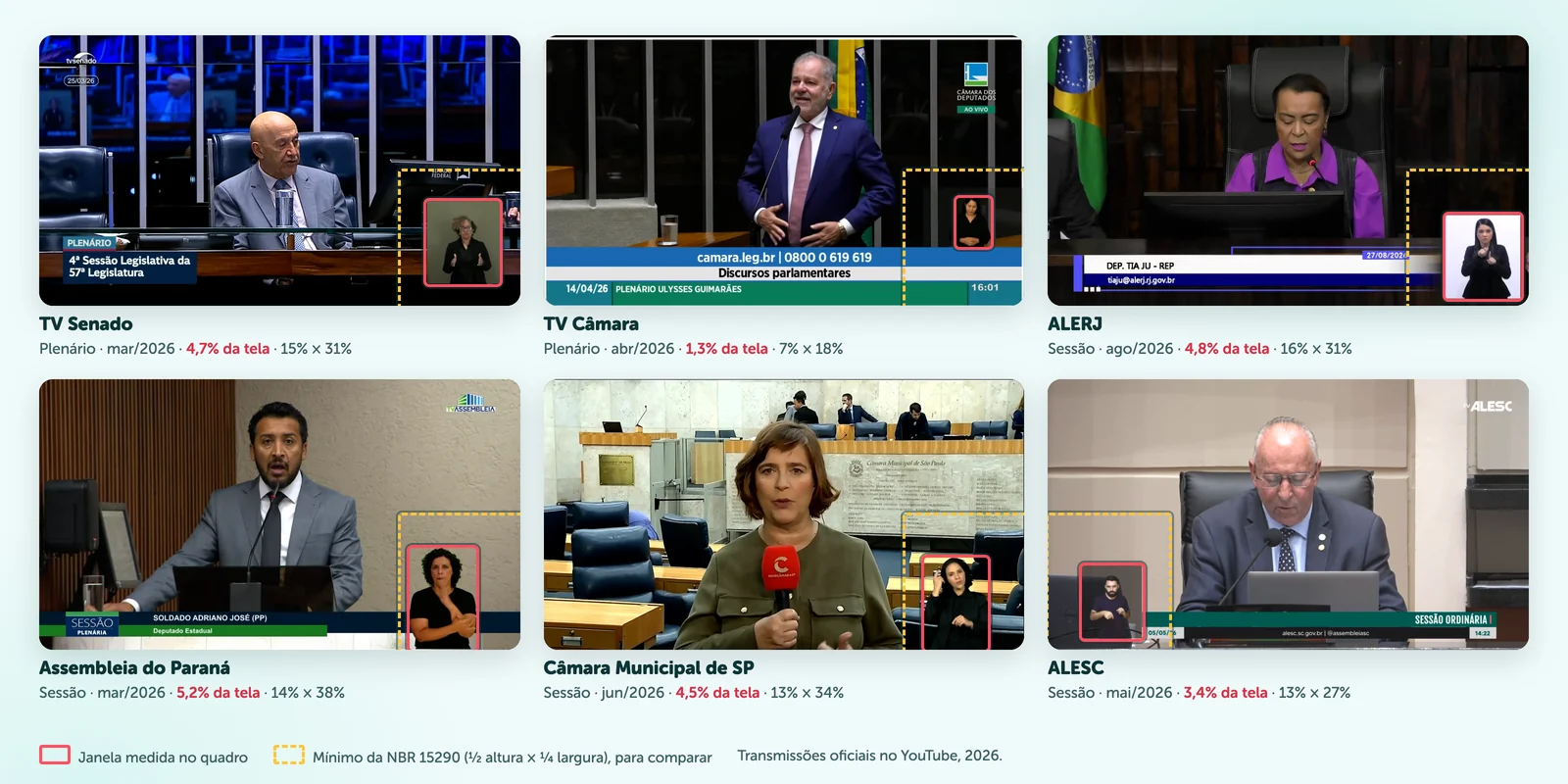 Seis transmissões legislativas de 2026 com a janela de Libras medida: TV Senado, TV Câmara, ALERJ, Assembleia do Paraná, Câmara Municipal de São Paulo e ALESC