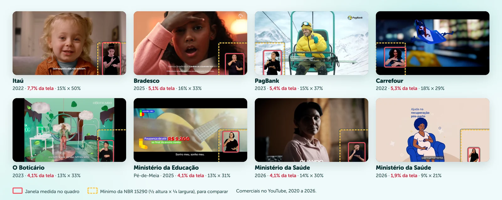 Oito comerciais com janela de Libras medida: Itaú, Bradesco, PagBank, Carrefour, O Boticário, Ministério da Educação e duas peças do Ministério da Saúde